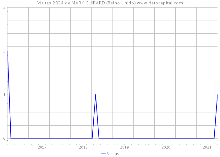 Visitas 2024 de MARK GUIRARD (Reino Unido) 