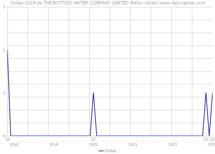 Visitas 2024 de THE BOTTLED WATER COMPANY LIMITED (Reino Unido) 