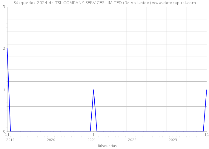 Búsquedas 2024 de TSL COMPANY SERVICES LIMITED (Reino Unido) 