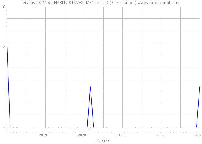 Visitas 2024 de HABITUS INVESTMENTS LTD (Reino Unido) 