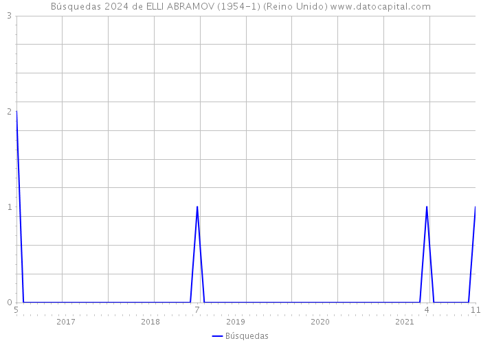 Búsquedas 2024 de ELLI ABRAMOV (1954-1) (Reino Unido) 