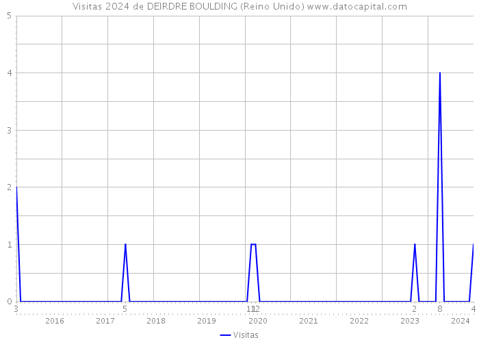 Visitas 2024 de DEIRDRE BOULDING (Reino Unido) 