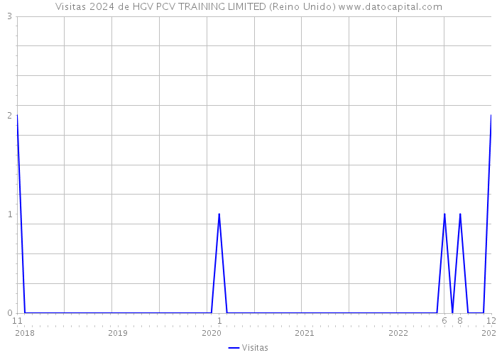 Visitas 2024 de HGV PCV TRAINING LIMITED (Reino Unido) 