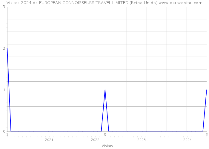 Visitas 2024 de EUROPEAN CONNOISSEURS TRAVEL LIMITED (Reino Unido) 