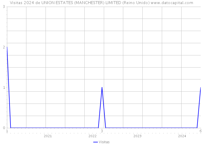 Visitas 2024 de UNION ESTATES (MANCHESTER) LIMITED (Reino Unido) 