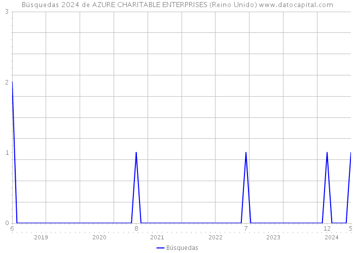 Búsquedas 2024 de AZURE CHARITABLE ENTERPRISES (Reino Unido) 