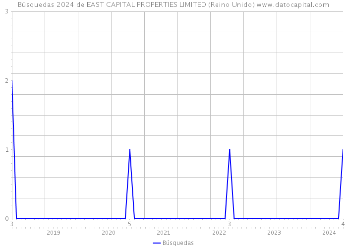 Búsquedas 2024 de EAST CAPITAL PROPERTIES LIMITED (Reino Unido) 