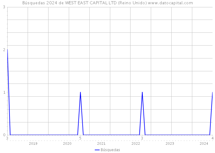 Búsquedas 2024 de WEST EAST CAPITAL LTD (Reino Unido) 