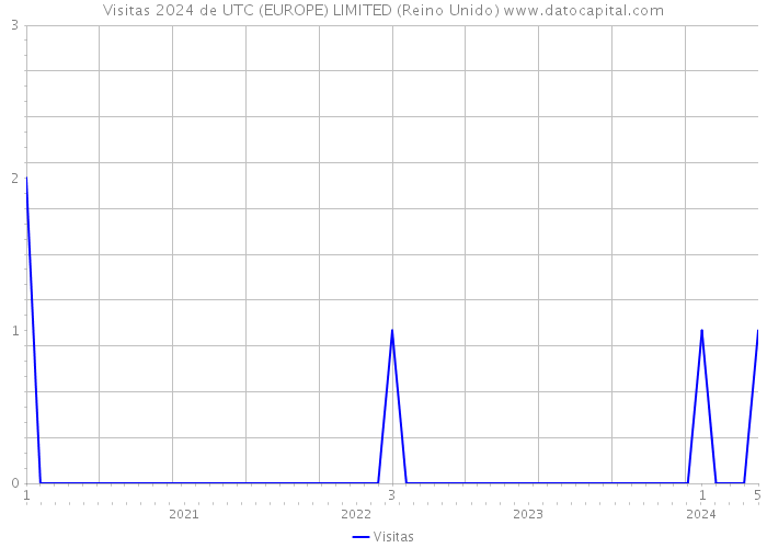 Visitas 2024 de UTC (EUROPE) LIMITED (Reino Unido) 