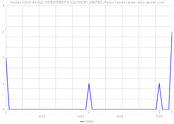 Visitas 2024 de SILK INVESTMENTS (GLOSSOP) LIMITED (Reino Unido) 