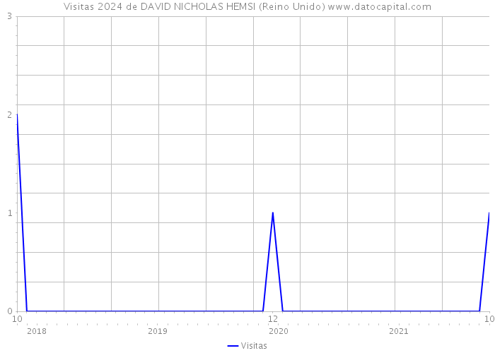 Visitas 2024 de DAVID NICHOLAS HEMSI (Reino Unido) 