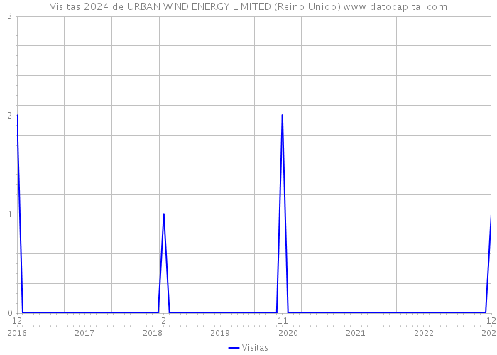 Visitas 2024 de URBAN WIND ENERGY LIMITED (Reino Unido) 