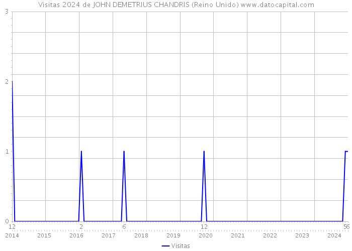 Visitas 2024 de JOHN DEMETRIUS CHANDRIS (Reino Unido) 