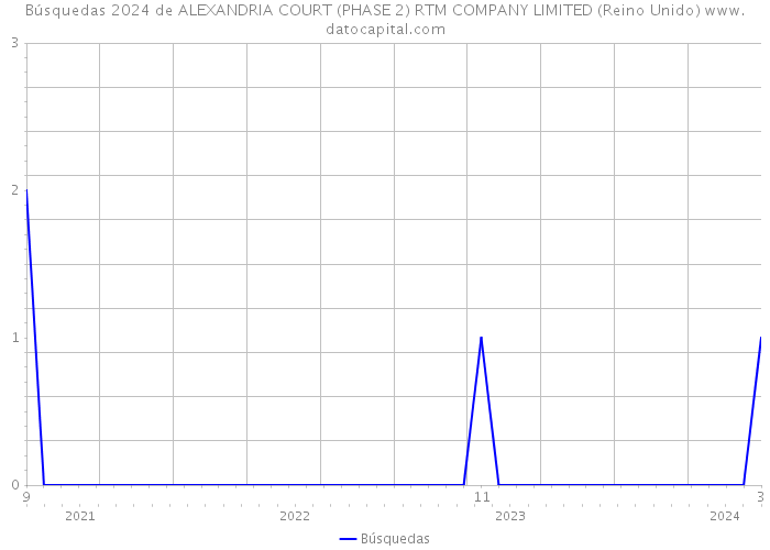 Búsquedas 2024 de ALEXANDRIA COURT (PHASE 2) RTM COMPANY LIMITED (Reino Unido) 