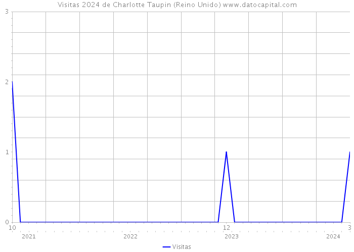 Visitas 2024 de Charlotte Taupin (Reino Unido) 