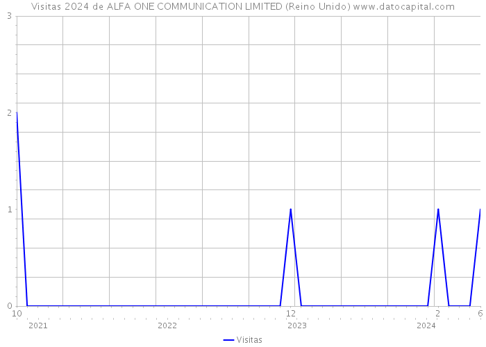 Visitas 2024 de ALFA ONE COMMUNICATION LIMITED (Reino Unido) 