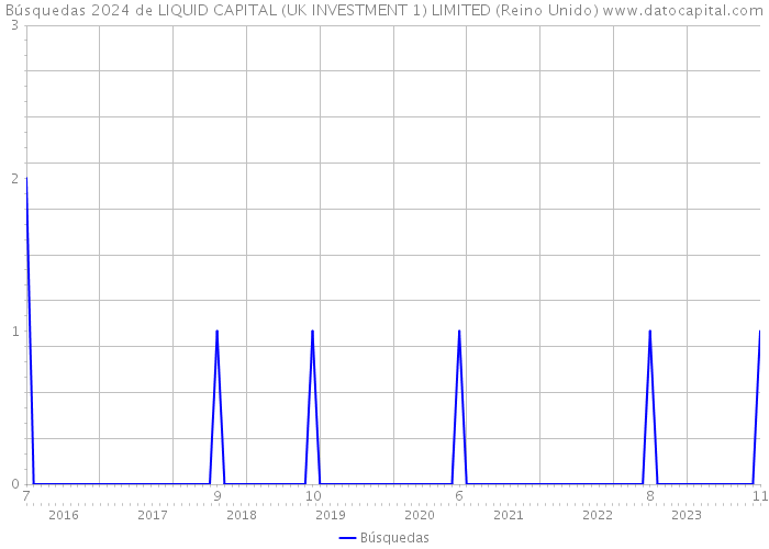 Búsquedas 2024 de LIQUID CAPITAL (UK INVESTMENT 1) LIMITED (Reino Unido) 