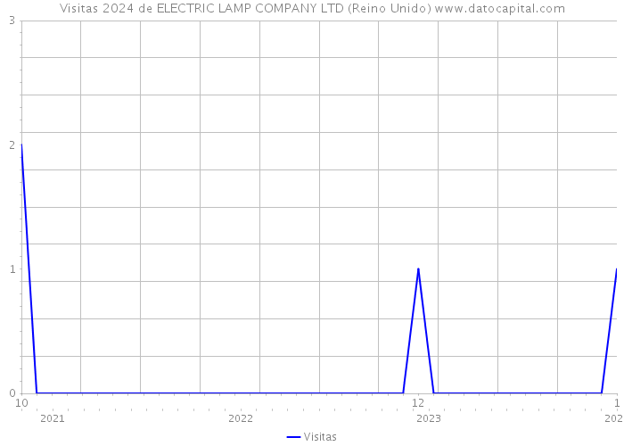 Visitas 2024 de ELECTRIC LAMP COMPANY LTD (Reino Unido) 