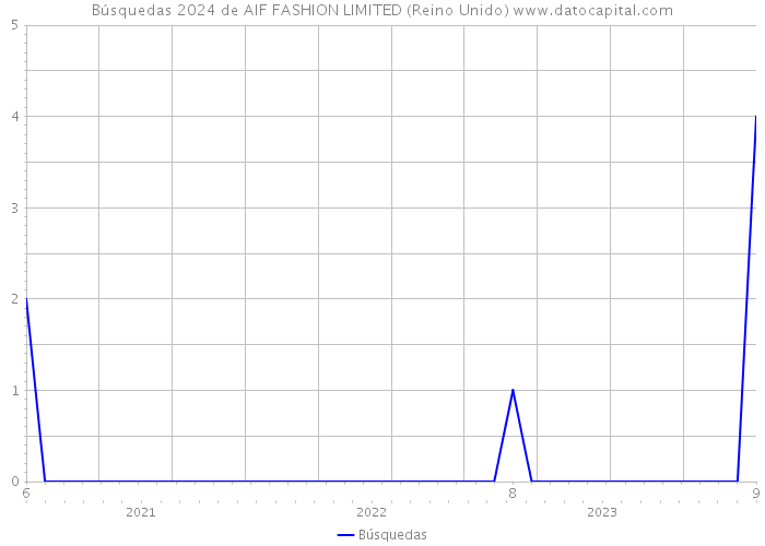 Búsquedas 2024 de AIF FASHION LIMITED (Reino Unido) 