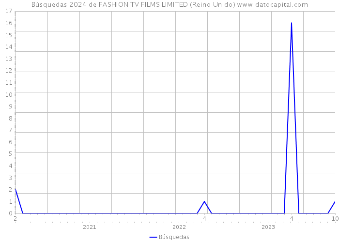 Búsquedas 2024 de FASHION TV FILMS LIMITED (Reino Unido) 