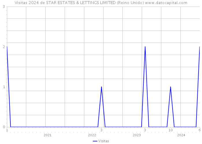 Visitas 2024 de STAR ESTATES & LETTINGS LIMITED (Reino Unido) 