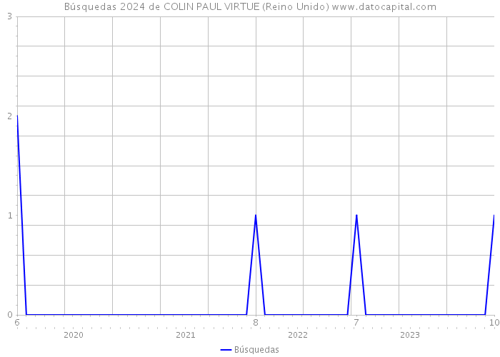 Búsquedas 2024 de COLIN PAUL VIRTUE (Reino Unido) 