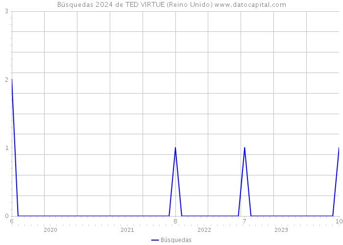 Búsquedas 2024 de TED VIRTUE (Reino Unido) 
