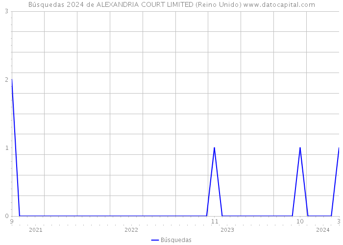 Búsquedas 2024 de ALEXANDRIA COURT LIMITED (Reino Unido) 