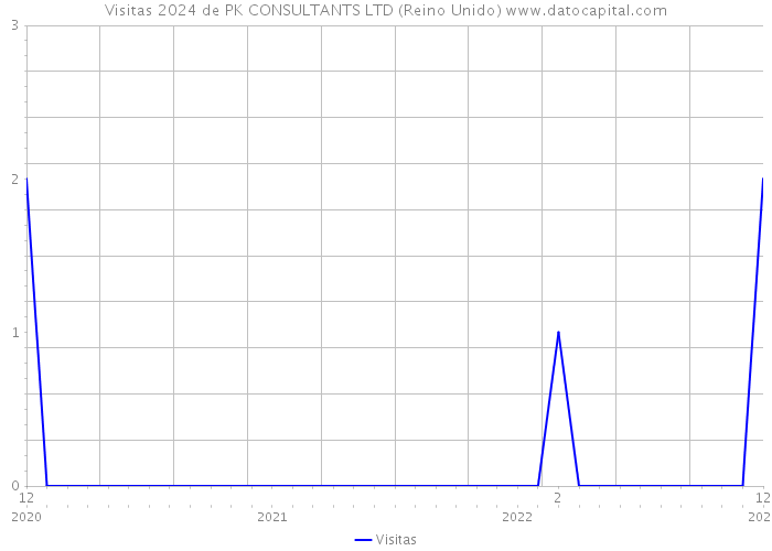 Visitas 2024 de PK CONSULTANTS LTD (Reino Unido) 