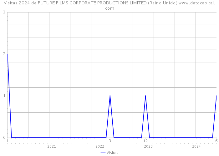 Visitas 2024 de FUTURE FILMS CORPORATE PRODUCTIONS LIMITED (Reino Unido) 