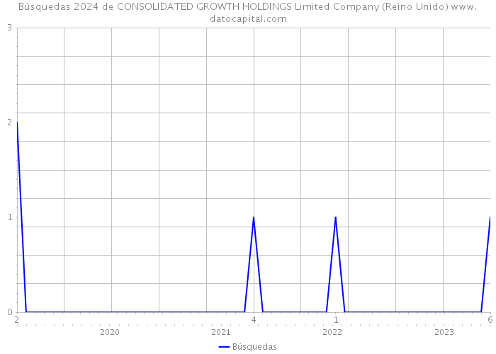 Búsquedas 2024 de CONSOLIDATED GROWTH HOLDINGS Limited Company (Reino Unido) 