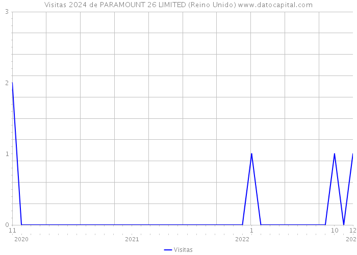 Visitas 2024 de PARAMOUNT 26 LIMITED (Reino Unido) 