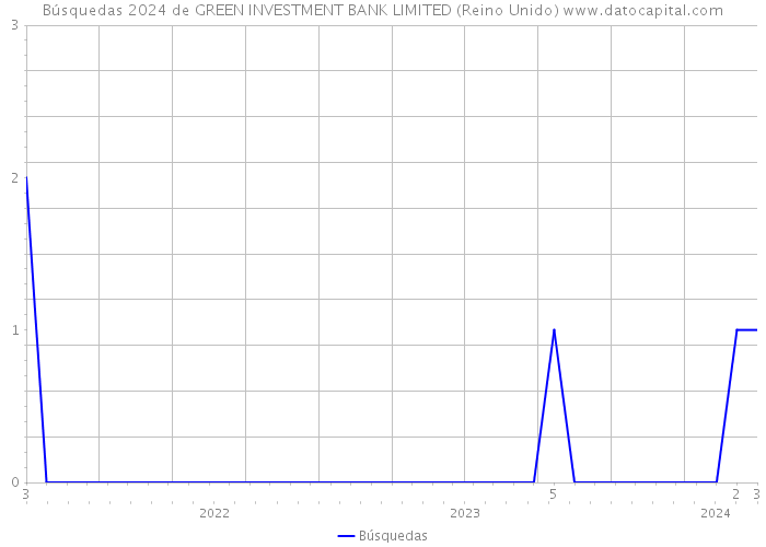 Búsquedas 2024 de GREEN INVESTMENT BANK LIMITED (Reino Unido) 