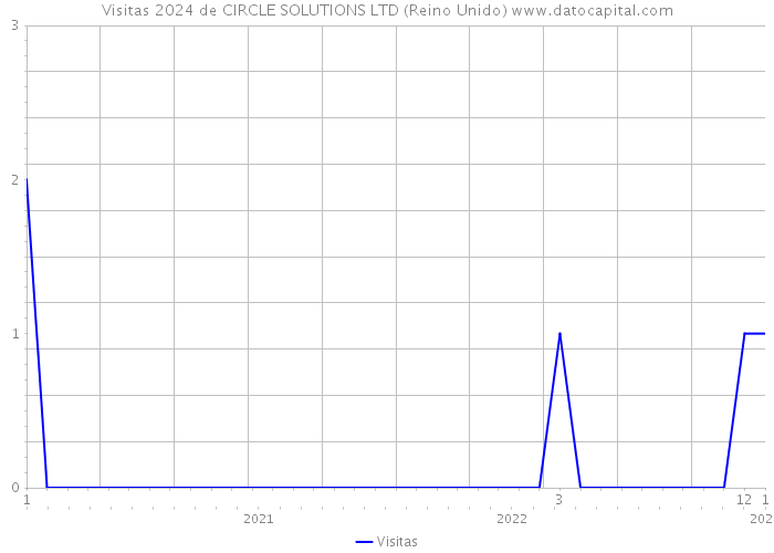 Visitas 2024 de CIRCLE SOLUTIONS LTD (Reino Unido) 