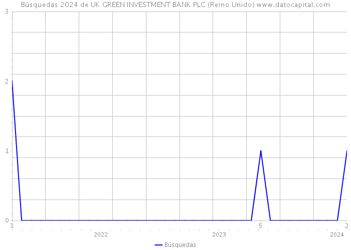 Búsquedas 2024 de UK GREEN INVESTMENT BANK PLC (Reino Unido) 