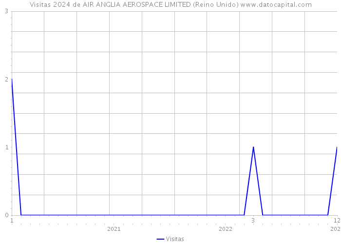 Visitas 2024 de AIR ANGLIA AEROSPACE LIMITED (Reino Unido) 