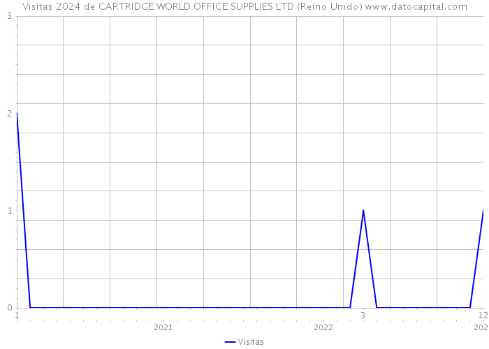 Visitas 2024 de CARTRIDGE WORLD OFFICE SUPPLIES LTD (Reino Unido) 