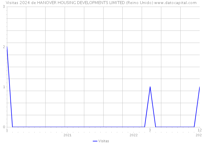 Visitas 2024 de HANOVER HOUSING DEVELOPMENTS LIMITED (Reino Unido) 