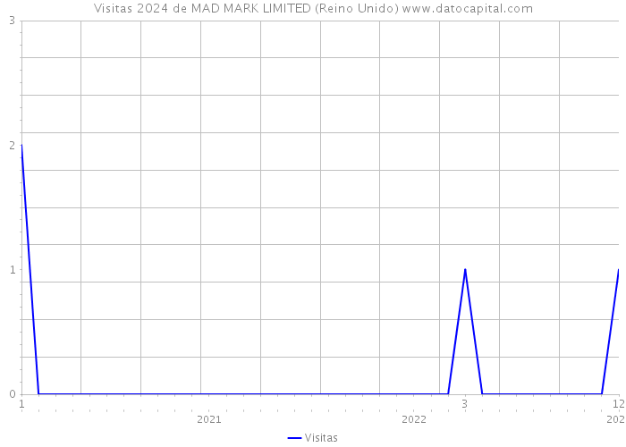 Visitas 2024 de MAD MARK LIMITED (Reino Unido) 