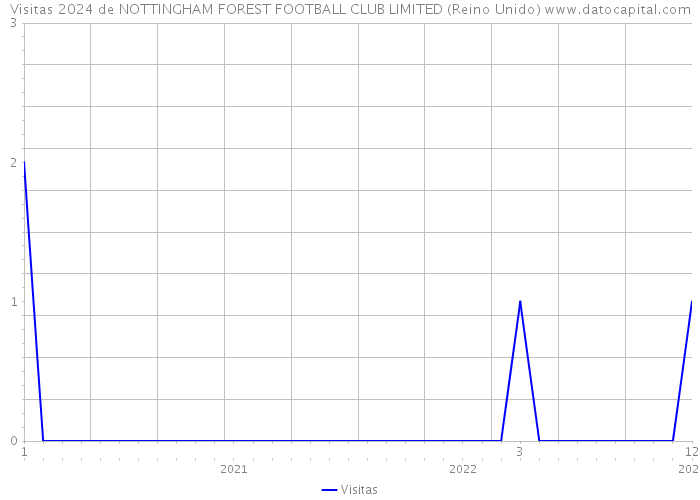 Visitas 2024 de NOTTINGHAM FOREST FOOTBALL CLUB LIMITED (Reino Unido) 