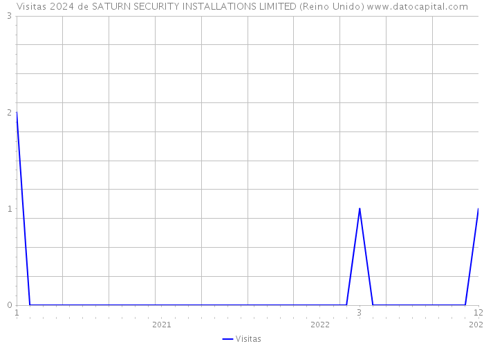 Visitas 2024 de SATURN SECURITY INSTALLATIONS LIMITED (Reino Unido) 