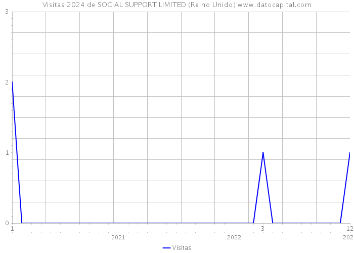 Visitas 2024 de SOCIAL SUPPORT LIMITED (Reino Unido) 