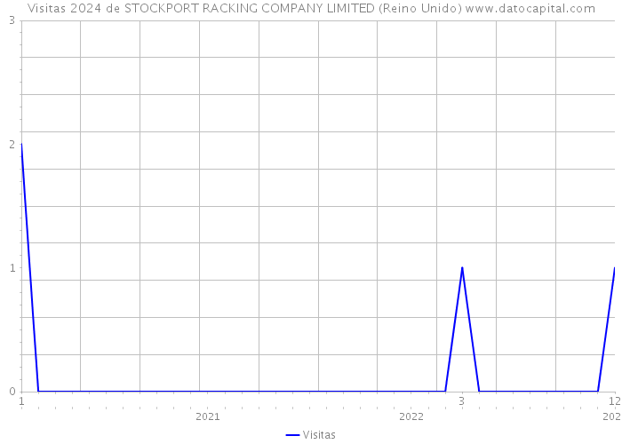 Visitas 2024 de STOCKPORT RACKING COMPANY LIMITED (Reino Unido) 