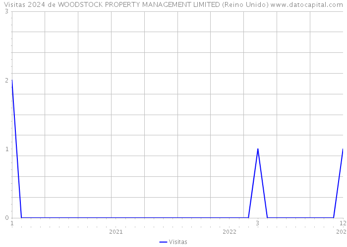 Visitas 2024 de WOODSTOCK PROPERTY MANAGEMENT LIMITED (Reino Unido) 
