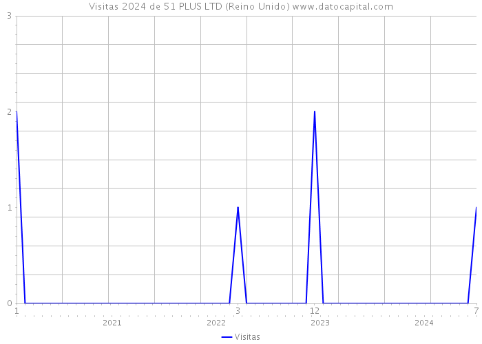 Visitas 2024 de 51 PLUS LTD (Reino Unido) 