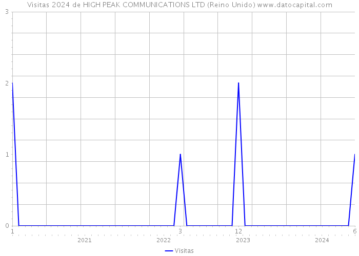 Visitas 2024 de HIGH PEAK COMMUNICATIONS LTD (Reino Unido) 