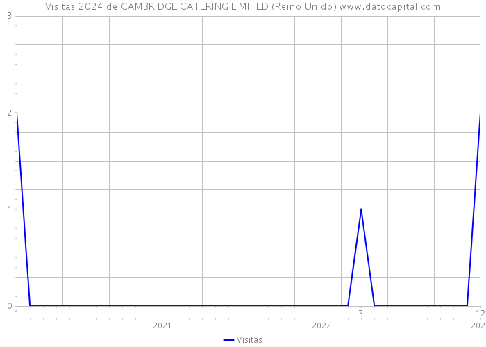 Visitas 2024 de CAMBRIDGE CATERING LIMITED (Reino Unido) 