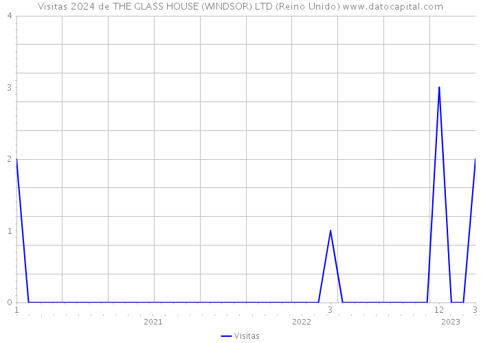 Visitas 2024 de THE GLASS HOUSE (WINDSOR) LTD (Reino Unido) 