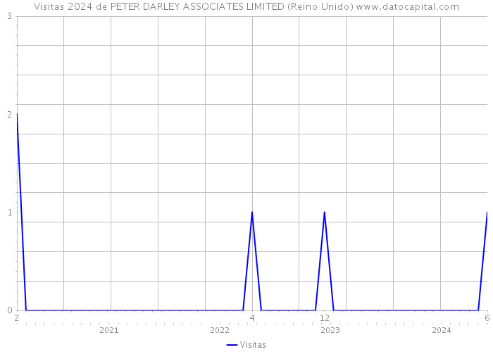 Visitas 2024 de PETER DARLEY ASSOCIATES LIMITED (Reino Unido) 