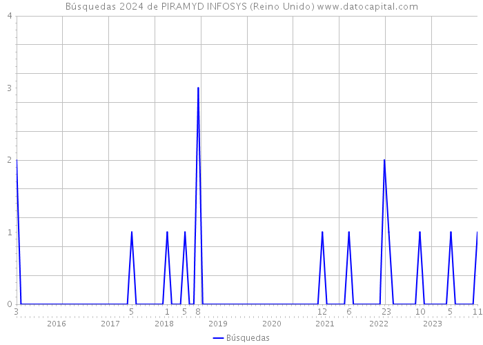 Búsquedas 2024 de PIRAMYD INFOSYS (Reino Unido) 